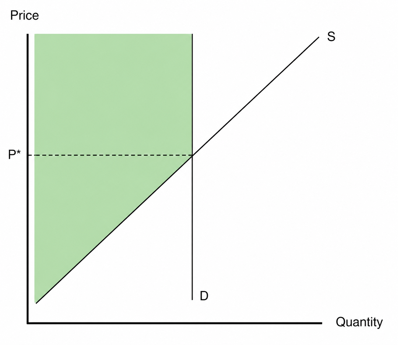 Inelastic demand