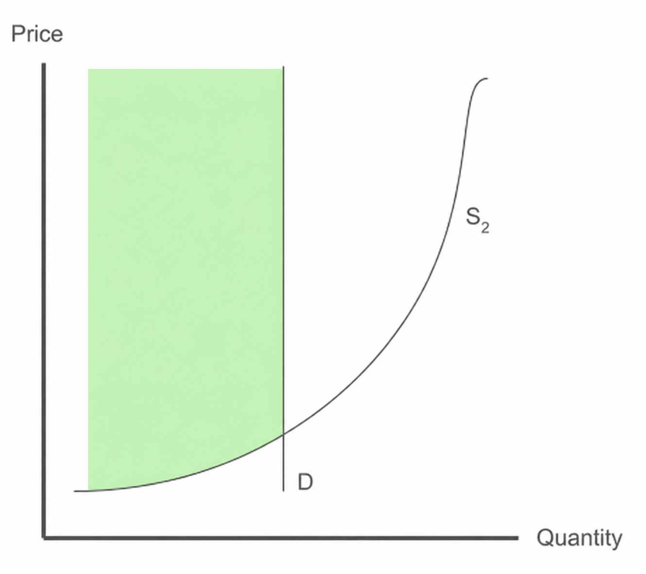 Optimized supply curve