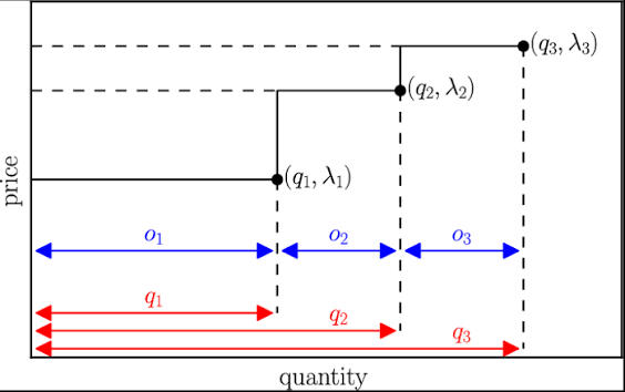 Power plant offer curve